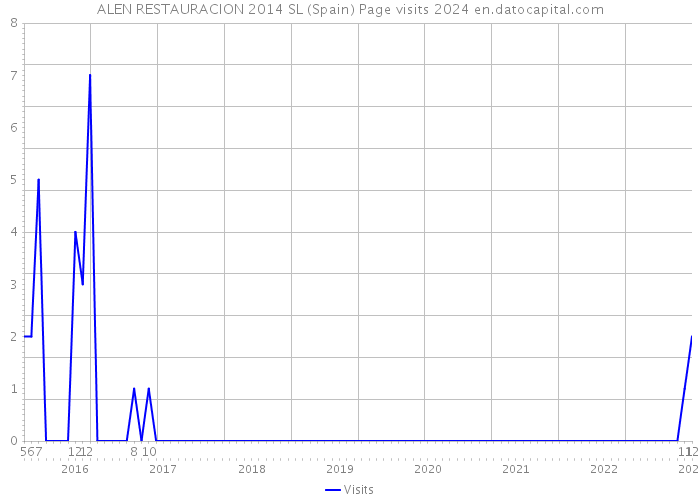 ALEN RESTAURACION 2014 SL (Spain) Page visits 2024 