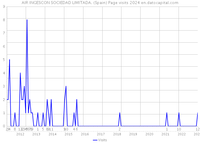 AIR INGESCON SOCIEDAD LIMITADA. (Spain) Page visits 2024 