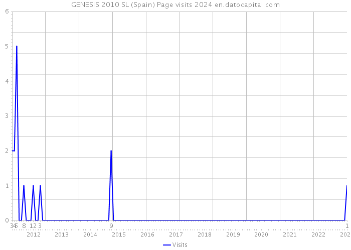 GENESIS 2010 SL (Spain) Page visits 2024 