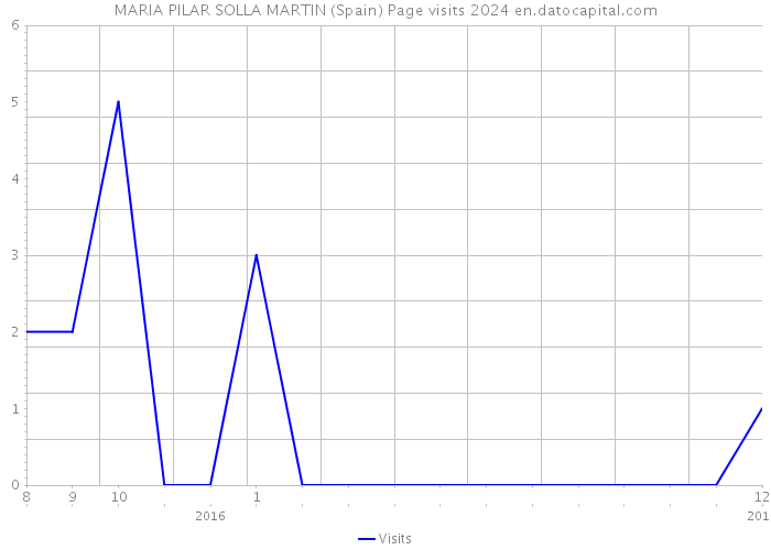 MARIA PILAR SOLLA MARTIN (Spain) Page visits 2024 