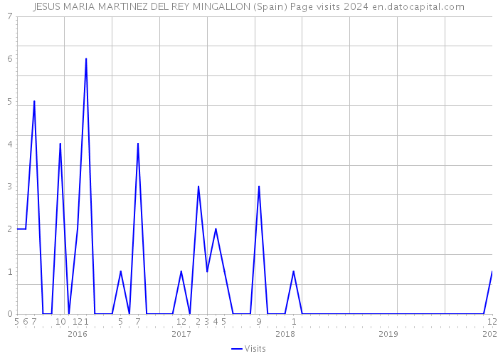 JESUS MARIA MARTINEZ DEL REY MINGALLON (Spain) Page visits 2024 