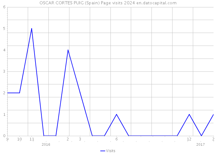 OSCAR CORTES PUIG (Spain) Page visits 2024 