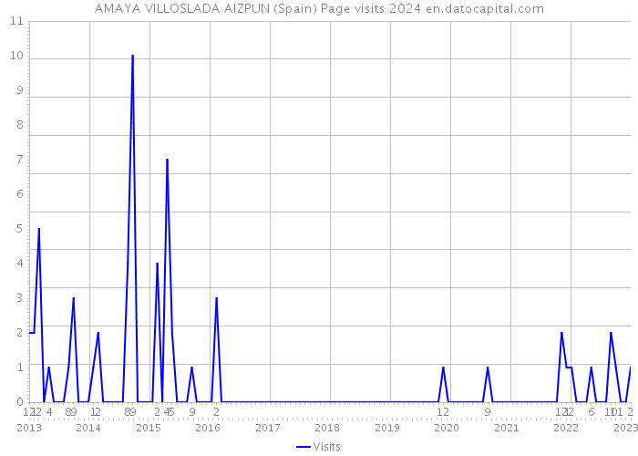 AMAYA VILLOSLADA AIZPUN (Spain) Page visits 2024 