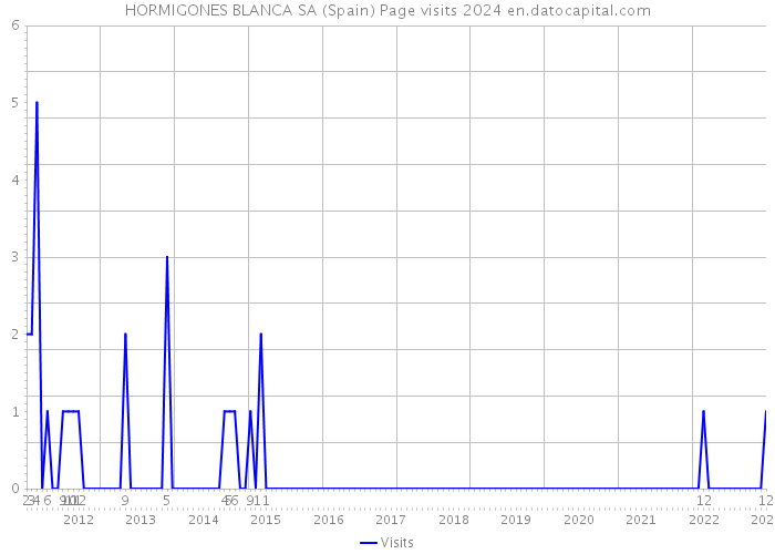 HORMIGONES BLANCA SA (Spain) Page visits 2024 