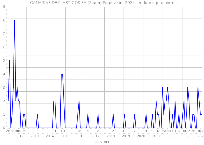 CANARIAS DE PLASTICOS SA (Spain) Page visits 2024 
