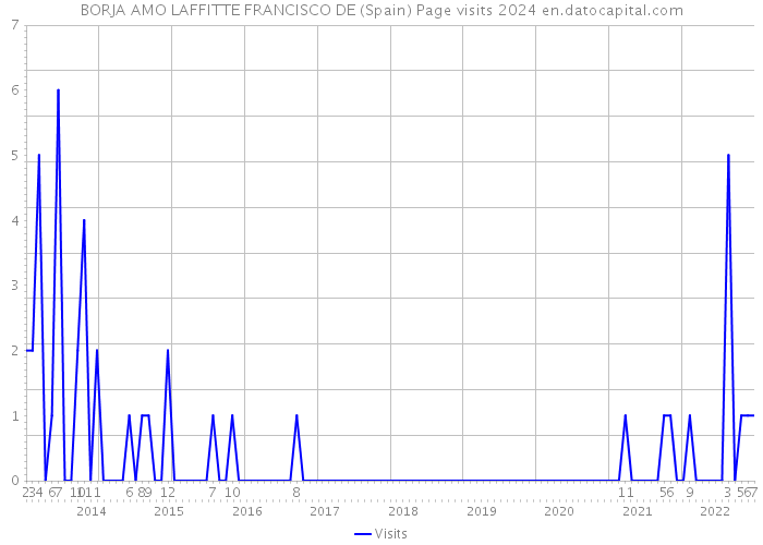 BORJA AMO LAFFITTE FRANCISCO DE (Spain) Page visits 2024 