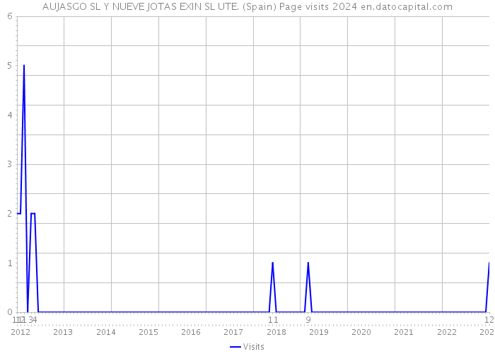 AUJASGO SL Y NUEVE JOTAS EXIN SL UTE. (Spain) Page visits 2024 