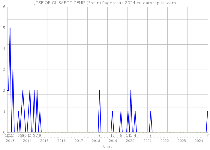 JOSE ORIOL BABOT GENIS (Spain) Page visits 2024 