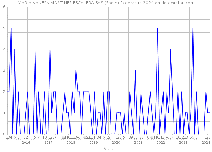 MARIA VANESA MARTINEZ ESCALERA SAS (Spain) Page visits 2024 
