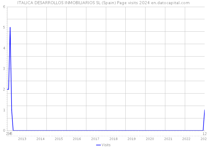 ITALICA DESARROLLOS INMOBILIARIOS SL (Spain) Page visits 2024 