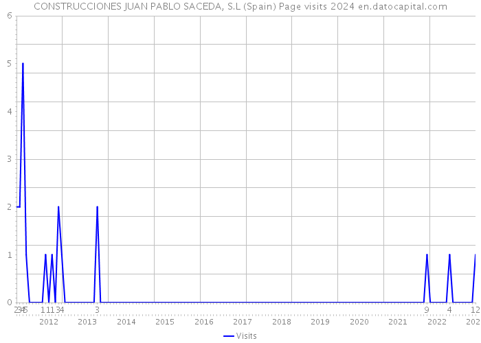 CONSTRUCCIONES JUAN PABLO SACEDA, S.L (Spain) Page visits 2024 