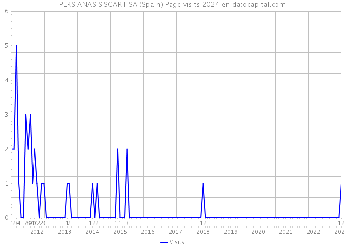PERSIANAS SISCART SA (Spain) Page visits 2024 