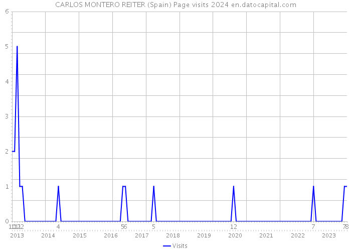 CARLOS MONTERO REITER (Spain) Page visits 2024 