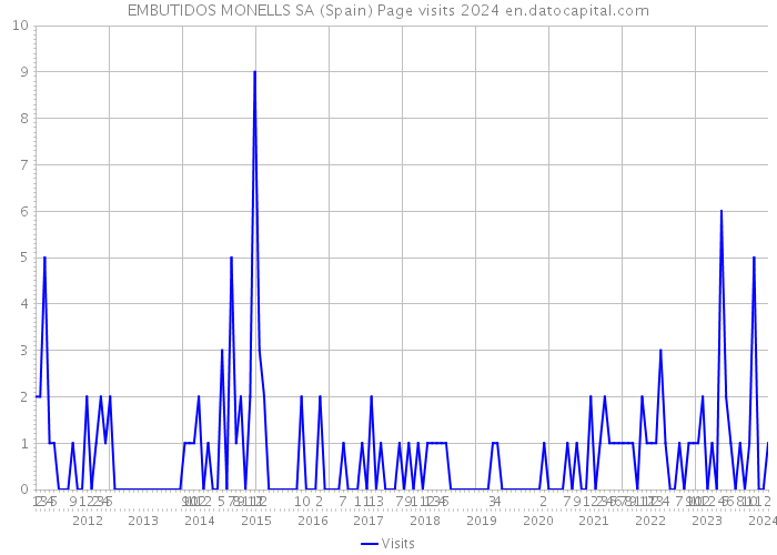 EMBUTIDOS MONELLS SA (Spain) Page visits 2024 