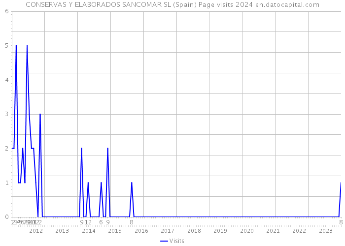 CONSERVAS Y ELABORADOS SANCOMAR SL (Spain) Page visits 2024 