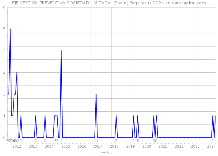 EJE GESTION PREVENTIVA SOCIEDAD LIMITADA. (Spain) Page visits 2024 