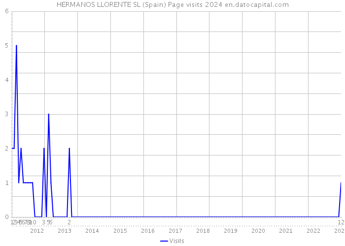 HERMANOS LLORENTE SL (Spain) Page visits 2024 