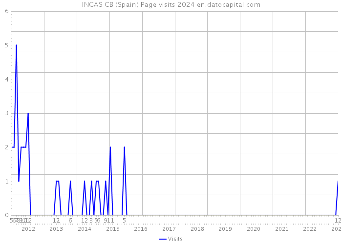 INGAS CB (Spain) Page visits 2024 