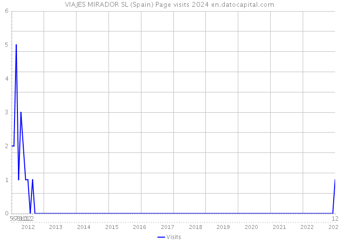 VIAJES MIRADOR SL (Spain) Page visits 2024 