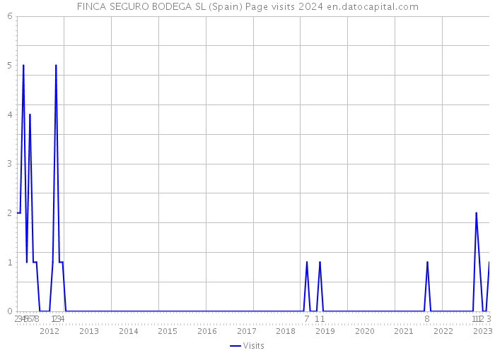 FINCA SEGURO BODEGA SL (Spain) Page visits 2024 