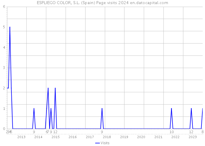 ESPLIEGO COLOR, S.L. (Spain) Page visits 2024 