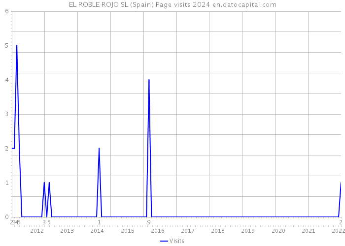 EL ROBLE ROJO SL (Spain) Page visits 2024 