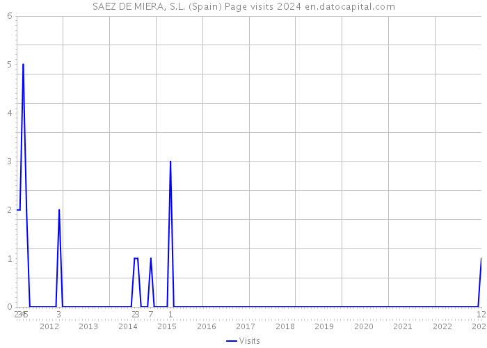 SAEZ DE MIERA, S.L. (Spain) Page visits 2024 