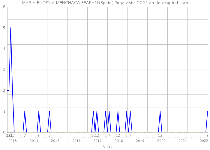 MARIA EUGENIA MENCHACA BEARAN (Spain) Page visits 2024 