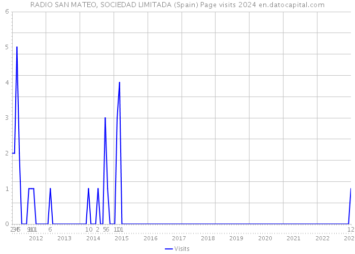 RADIO SAN MATEO, SOCIEDAD LIMITADA (Spain) Page visits 2024 