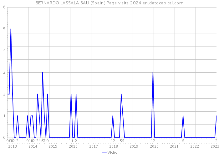 BERNARDO LASSALA BAU (Spain) Page visits 2024 