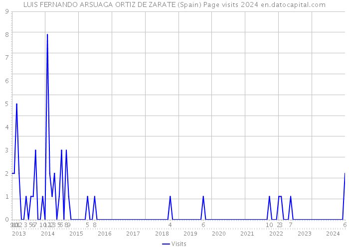 LUIS FERNANDO ARSUAGA ORTIZ DE ZARATE (Spain) Page visits 2024 