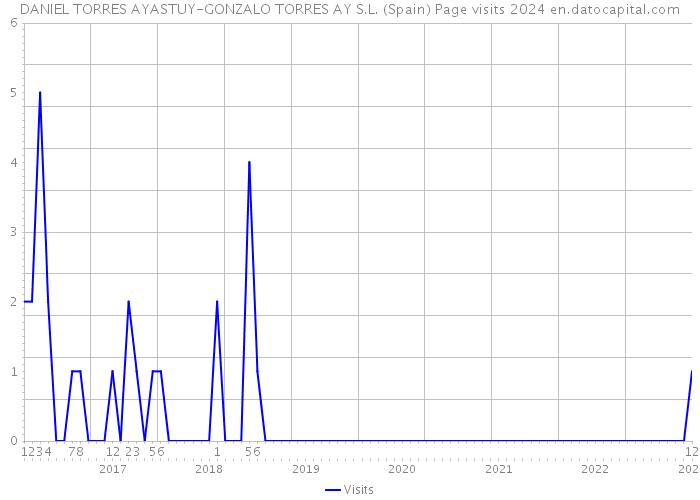 DANIEL TORRES AYASTUY-GONZALO TORRES AY S.L. (Spain) Page visits 2024 