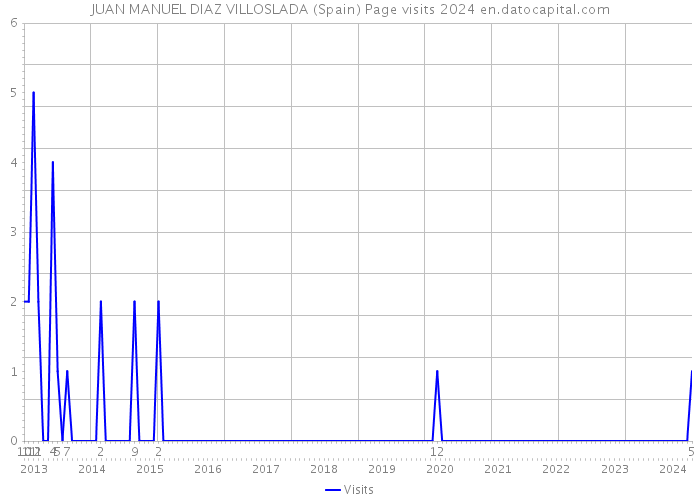 JUAN MANUEL DIAZ VILLOSLADA (Spain) Page visits 2024 