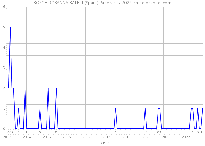 BOSCH ROSANNA BALERI (Spain) Page visits 2024 