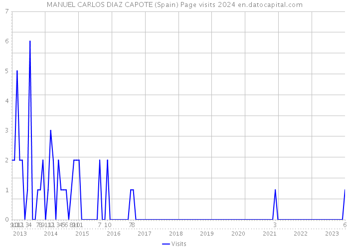 MANUEL CARLOS DIAZ CAPOTE (Spain) Page visits 2024 