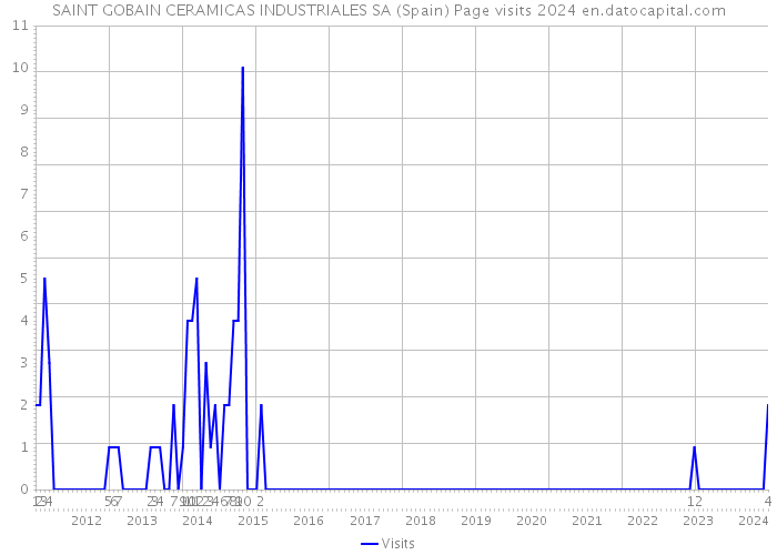 SAINT GOBAIN CERAMICAS INDUSTRIALES SA (Spain) Page visits 2024 