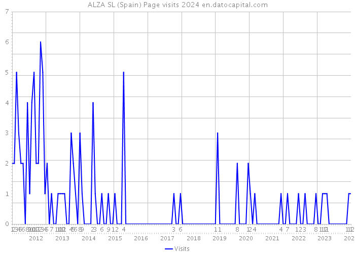 ALZA SL (Spain) Page visits 2024 