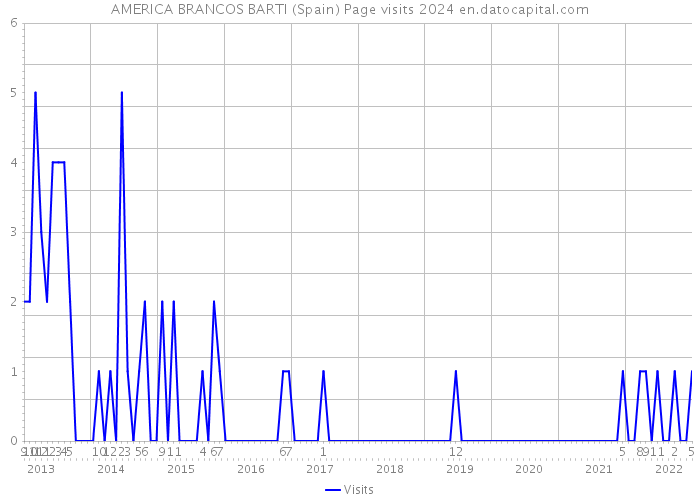 AMERICA BRANCOS BARTI (Spain) Page visits 2024 