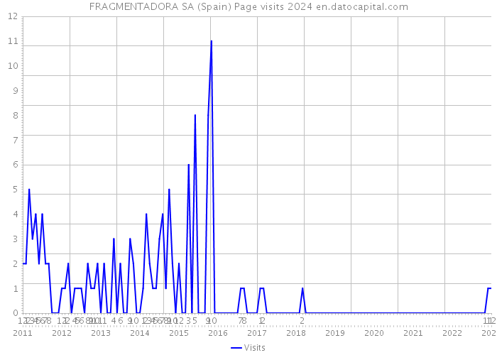 FRAGMENTADORA SA (Spain) Page visits 2024 