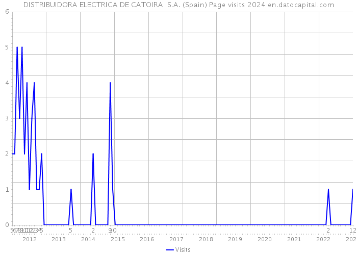 DISTRIBUIDORA ELECTRICA DE CATOIRA S.A. (Spain) Page visits 2024 