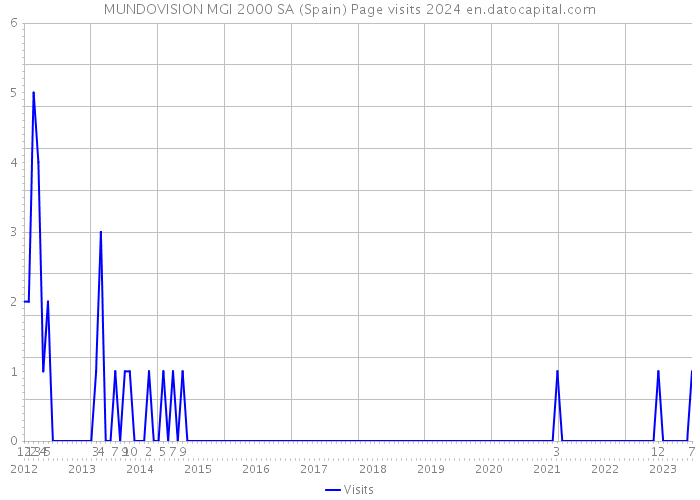 MUNDOVISION MGI 2000 SA (Spain) Page visits 2024 