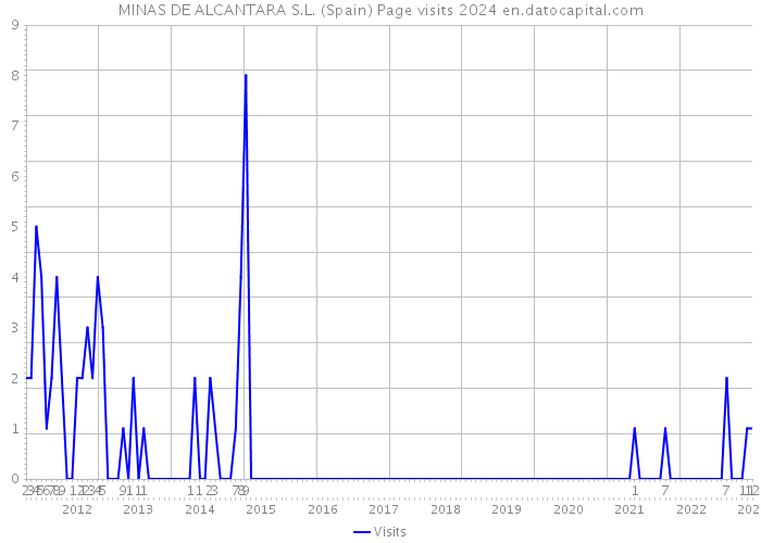MINAS DE ALCANTARA S.L. (Spain) Page visits 2024 