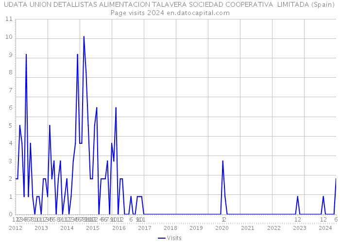 UDATA UNION DETALLISTAS ALIMENTACION TALAVERA SOCIEDAD COOPERATIVA LIMITADA (Spain) Page visits 2024 