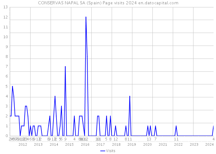 CONSERVAS NAPAL SA (Spain) Page visits 2024 