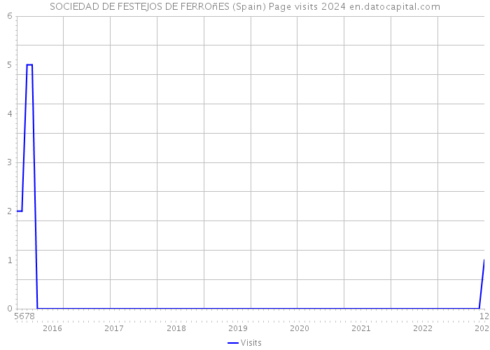 SOCIEDAD DE FESTEJOS DE FERROñES (Spain) Page visits 2024 