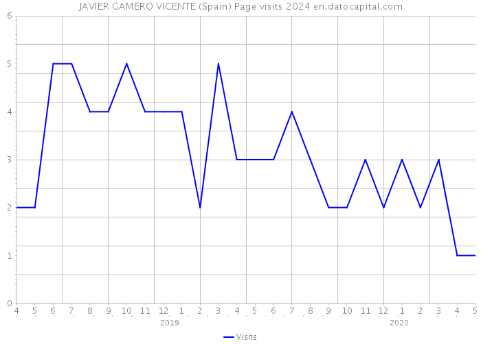 JAVIER GAMERO VICENTE (Spain) Page visits 2024 