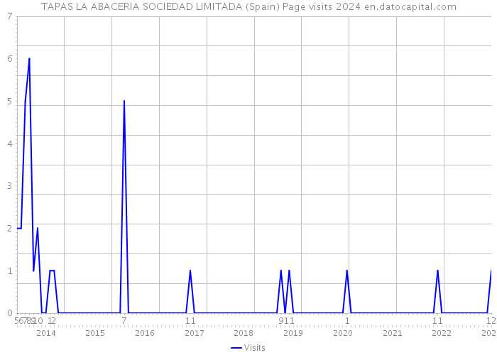 TAPAS LA ABACERIA SOCIEDAD LIMITADA (Spain) Page visits 2024 