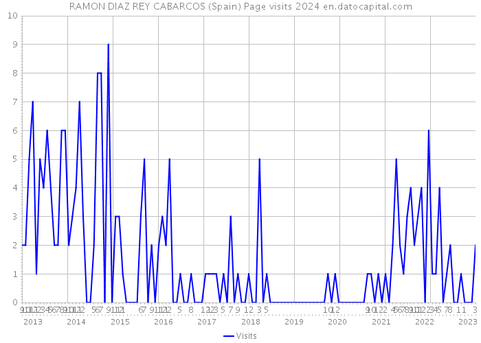 RAMON DIAZ REY CABARCOS (Spain) Page visits 2024 
