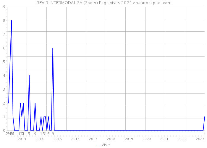 IREVIR INTERMODAL SA (Spain) Page visits 2024 