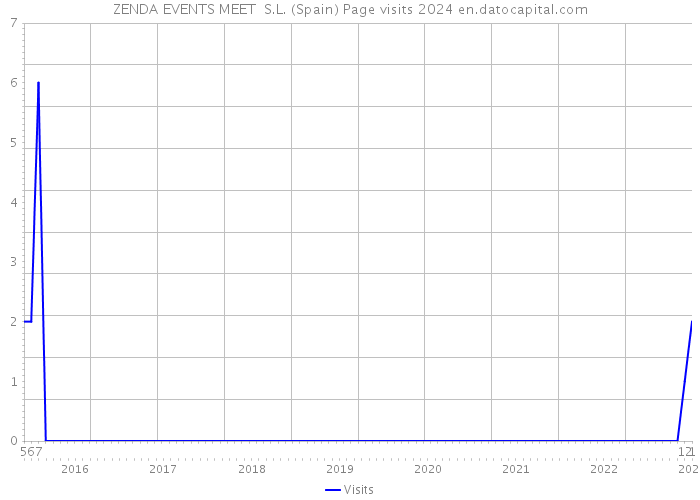 ZENDA EVENTS MEET S.L. (Spain) Page visits 2024 